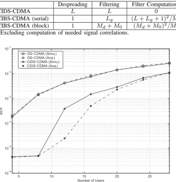 Fig. 2. BER performance of conventional DS-CDMA and CIDS-CDMA under Gold-sequence spreading, for different user numbers at L = 6, N = 63, and SNR = 13 dB.
