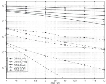 Fig. 4. BER performance of convolutionally coded CIBS-CDMA and CIDS- CIDS-CDMA as a function of SNR with N = 32 and 31, respectively