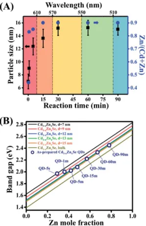 Fig. S2 and S3 (ESI)† show the TEM images, UV-visible absorption and PL spectra of pure CdSe QDs, in which the red shis of absorption and PL spectra correspond to increases in particle size