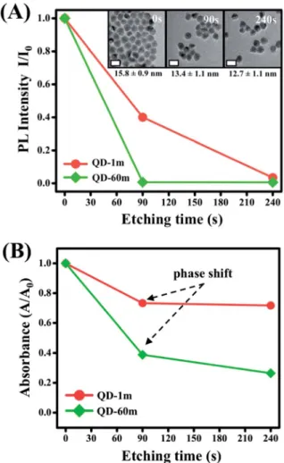 Fig. 4 (A) PL intensity ( I/I 0 ) as a function of chemical etching time for Cd 1x Zn x Se QDs, QD-1m and QD-60m