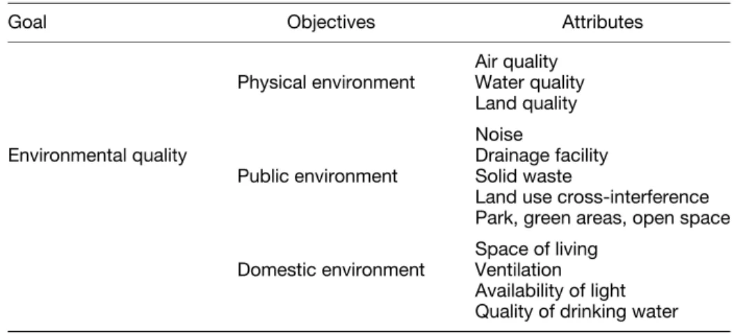Table 1. The environmental quality goal structure