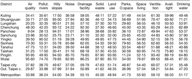 Table 2. The evaluation values of the attributes for districts