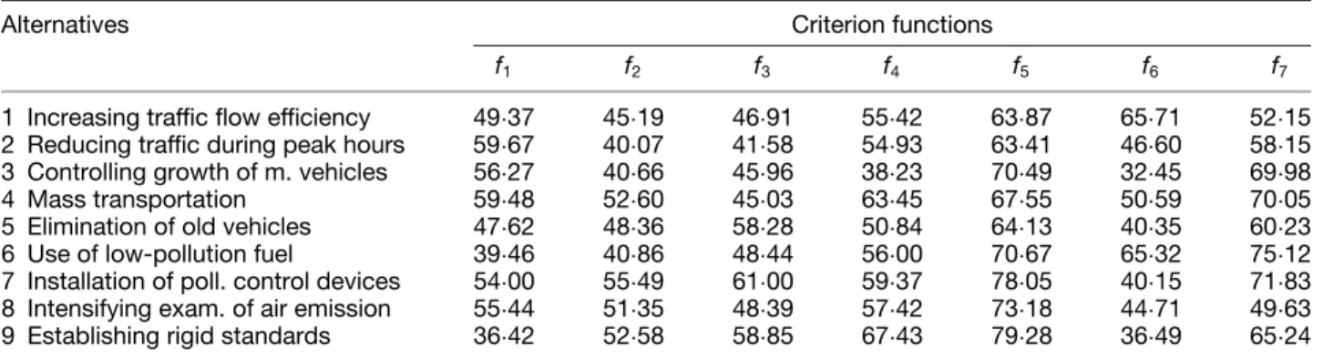 Table 3. The values of criterion functions (for mobile polluters)