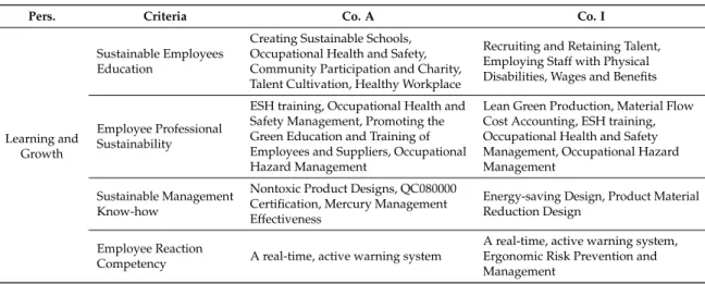 Table 3. The action of sustainable advantage comparison of Co. A and I.