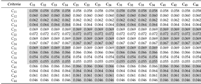 Table 9. The stable matrix lim zÑ8 p W α q z of DANP for total factors.