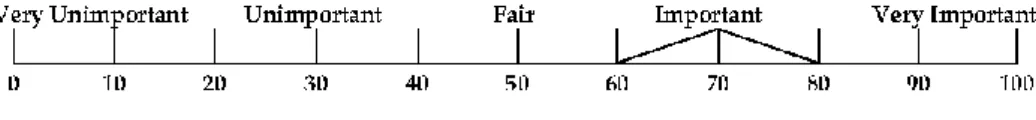Figure 1. Linguistic and range of importance level.  3. Method: DANP-V Model 