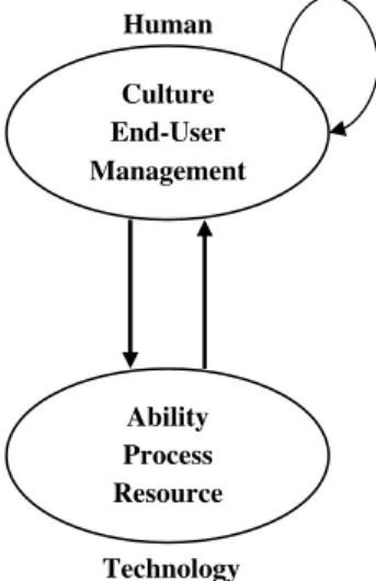 Fig. 4. The structure of system development with feedback eﬀects.