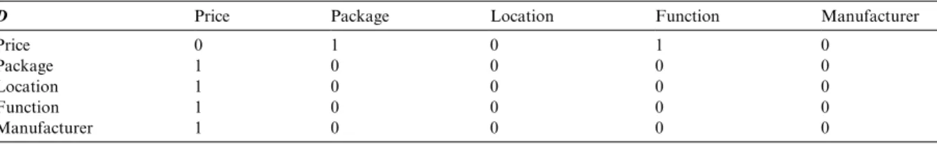 Fig. 7. Two-dimensional relationship mapping.Table 4
