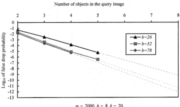 Fig. 5 shows the average false drop probability as a function of the number of objects in the query image for dierent number of objects in the image database (b equals 26, 52 and 78)
