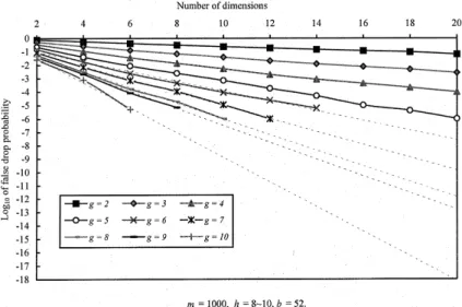 Fig. 8 compares the average false drop probability between the image database with 1000 images and that with 2000 images