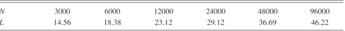 TABLE I. The system sizes of our simulations for the TLJ fluid at ␳ ⴱ = 0.972 and T ⴱ = 0.836