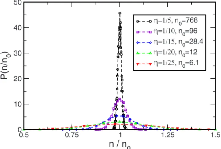 FIG. 2. 共Color online兲 Distribution of particle number n in a small box in the box-counting method for the TLJ fluid of N = 96 000 particles