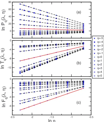 FIG. 3. 共Color online兲 共a兲 ln P q 共␭, ␩ 兲, 共b兲 ln T q 共␭, ␩ 兲, and 共c兲 ln F q 共␭, ␩ 兲 versus ln ␩ for the INMs with ␭=−86.6⫾0.5