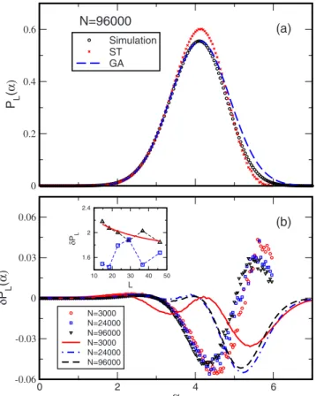 FIG. 8. 共Color online兲 共a兲 P L 共␣兲 共circles兲, P L