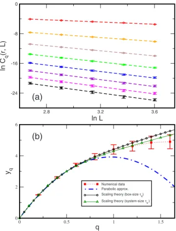 FIG. 9. 共Color online兲 共a兲 Spatial dependence of C q 共r,L兲 in a log-log plot for N = 48 000