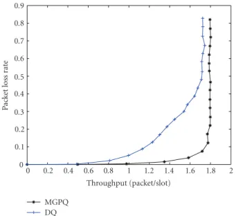 Figure 9: Throughput comparison between MGPQ, PMP, and DQ for diﬀerent number of users.