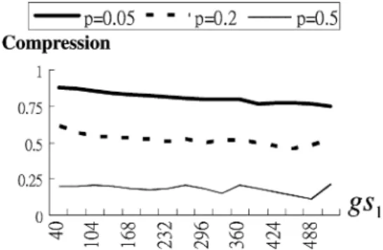 Fig. 5. Compression under two parameters: gs and p.