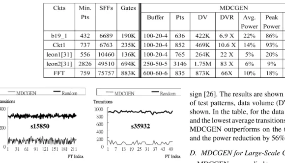 Fig. 8. Power profiles for each pattern of two circuits: s15850 and s35932 for MDCGEN and random-filling patterns.