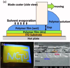 FIG. 1. 共Color online兲 共a兲 Schematic working principle of multilayer struc- struc-ture by blade coating; the process of the second layer is on a hot plate