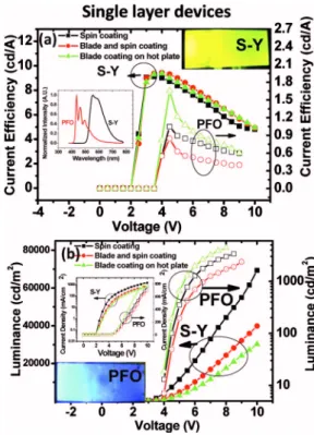 Figure 2 shows the results of single layer devices. The values of the maximum efficiency of S-Y PLEDs are almost the same 共about 9 cd/A at 3.5 V兲