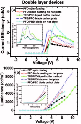 FIG. 3. 共Color online兲 Device performance of single layer PFO PLEDs and double layer TFB/PFO and PFO/PBD PLEDs