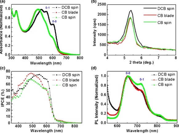 Fig. 2. (Color online) (a) Absorption spectrum, (b) XRD, (c) IPCE spectrum, and (d) PL spectrum of the single blend layer devices with various deposition methods.