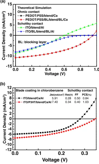 Fig. 3. (Color online) (a) Theoretical simulation of blocking layer (BL) effect in Ohmic and Schottky contacts