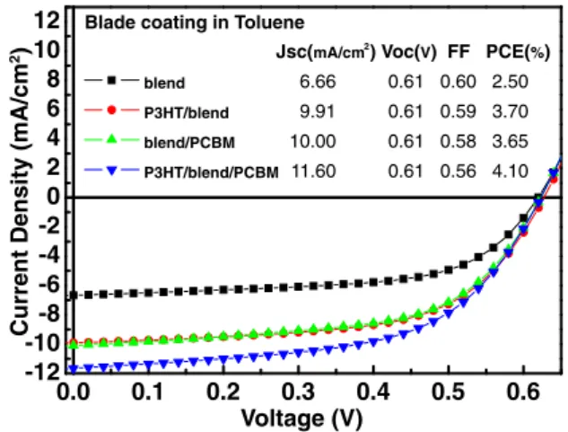 Fig. 4. (Color online) Solar cell J–V characteristics of the multilayer structure by blade coating in toluene solution.