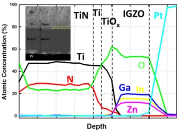 Figure 1 shows that the depth profile of X-ray photoelec- photoelec-tron spectroscopy (XPS) for the TiN/Ti/IGZO/Pt multi-stack structure, and the inset depicts its cross-sectional  transmis-sion electron microscopy (TEM) image
