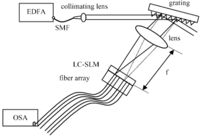 Fig. 1. Experimental setup. SMF: Single-mode fiber. f : Focal length.