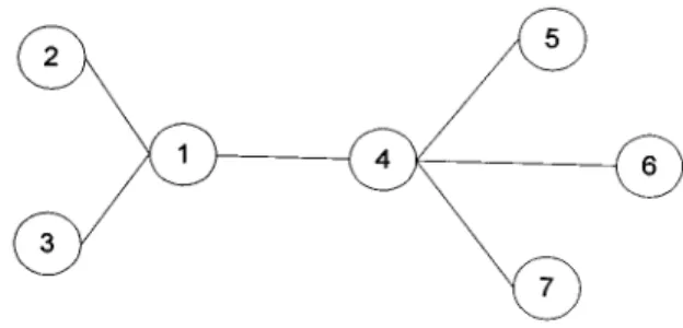 Fig. 1. Seven-node tree and its Prüfer encoding = [1; 1; 4; 4; 4].