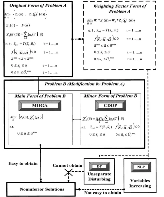 Fig. 1. Original multiobjective problem and its modified problem