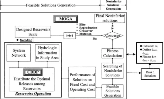 Fig. 2. Flow chart of our proposed model, integration of the MOGA and CDDP, for the multiobjective planning of surface water