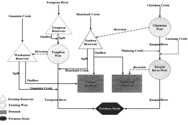 Fig. 4. Water system diagram for southern Taiwan