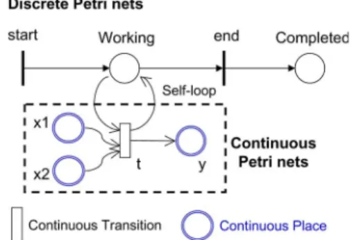 Fig. 2. Modeling the continuous dynamics within a PN via a hierarchical way.