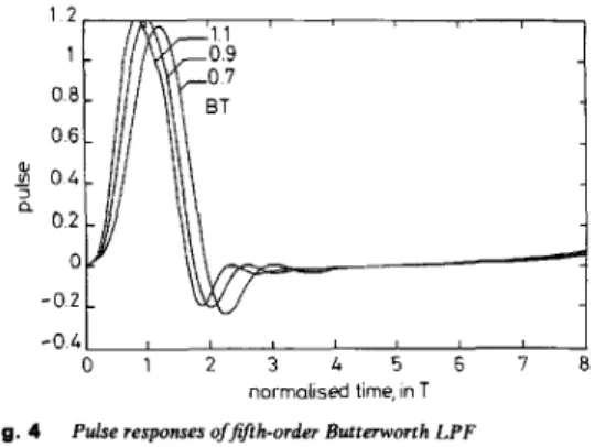 Fig. 4  Pulse  responses  offifth-order Butterworth  LPF  BT  -  0.7,0.9, 1.1 