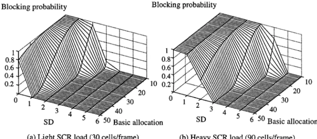 Fig. 11. Blocking probability for SCR traffic. (a) Light SCR load (30 cells/frame). (b) Heavy SCR load (90 cells/frame).