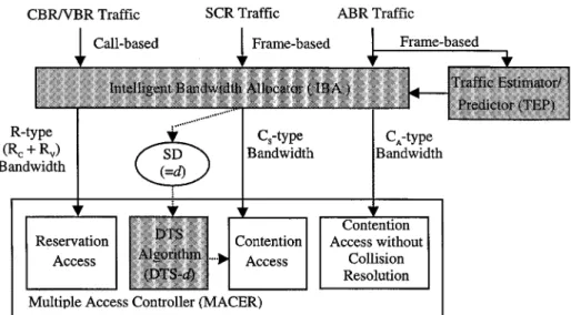 Fig. 2. IMACS architecture.