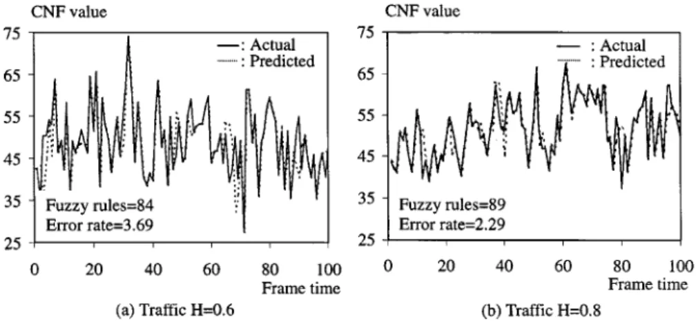 Fig. 7. Comparisons of actual and predicated CNF values. (a) Traffic H = 0.6. (b) Traffic H = 0.8.