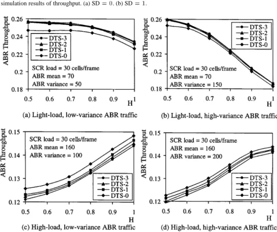 Fig. 9. ABR throughput versus H. (a) Light-load, low-variance ABR traffic. (b) Light-load, high-variance ABR traffic