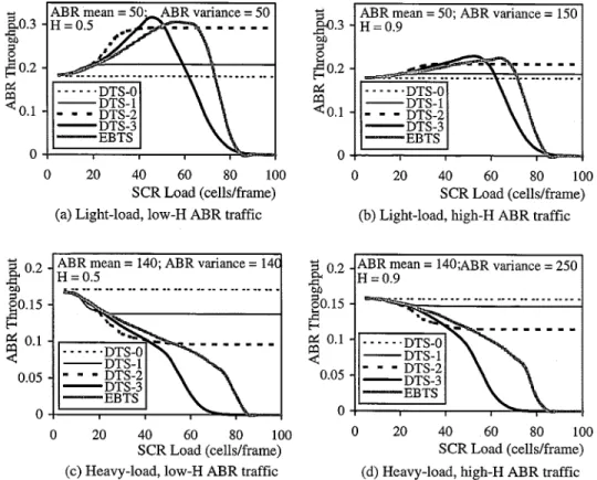 Fig. 10. ABR throughput versus SCR load. (a) Light-load, low-H ABR traffic. (b) Light-load, high-H ABR traffic