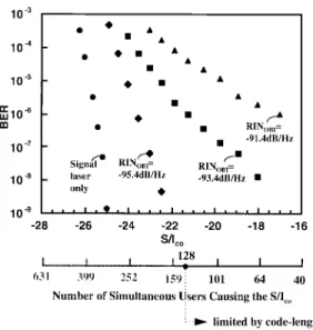 Fig. 4. BER versus signal-to-co-channel interference ratio (S/I co ) for differ- differ-ent levels of added OBI