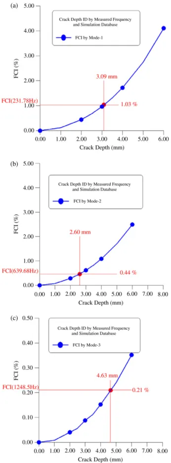 Fig. 10. Crack depth identification by FCI (Beam-N, meas. resol. 10 mm, crk. loc. 243 mm, depth 3 mm) (a) mode 1 (b) mode 2 (c) mode 3.