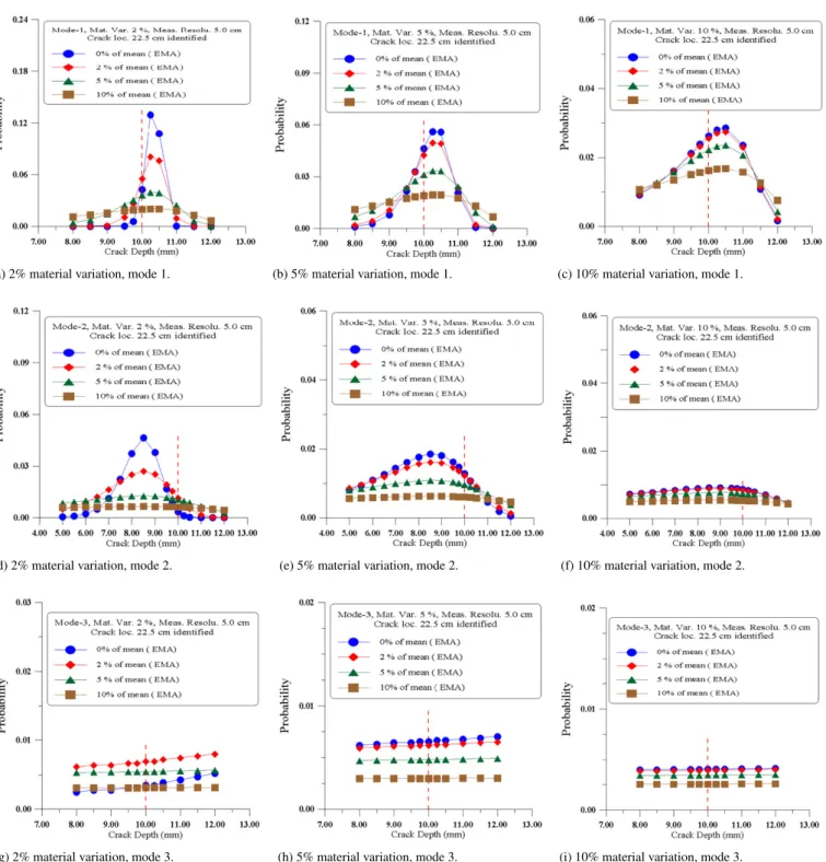 Fig. 12. Probability distribution of Beam-I among varied crack depth (meas. resol. 50 mm; 1st column for 2%, 2nd column for 5%, 3rd column for 10% material variation and 1st row for mode 1 data, 2nd row for mode 2 data, 3rd row for mode 3 data respectively