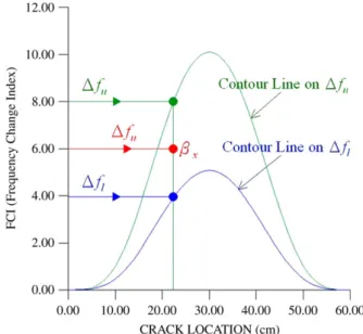 Fig. 1. Crack depth assessment for property invariant beam structure.
