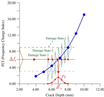 Fig. 5. Crack depth assessment for property variant system.