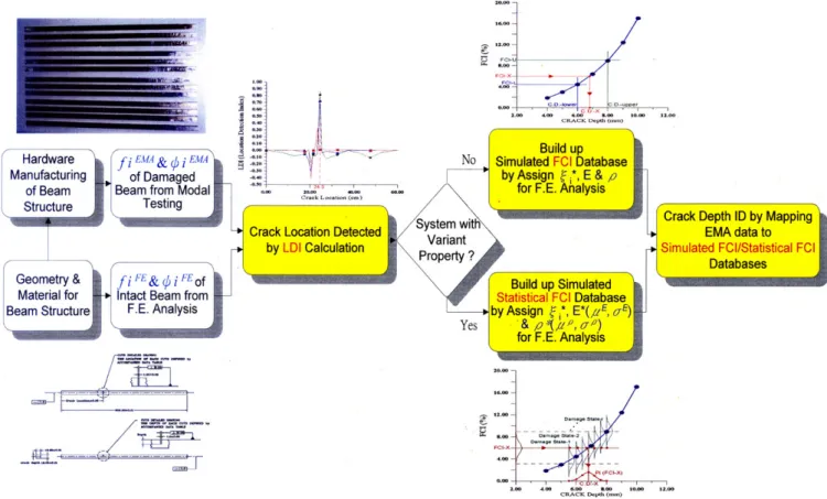 Fig. 6. Flowchart of crack assessment procedures of beam structure.