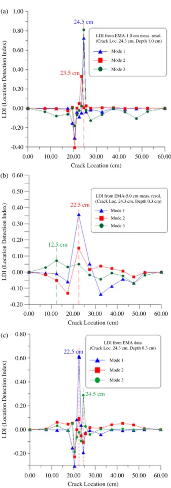 Fig. 7. Crack location detect by LDI curve (a) Beam-I, meas. resol. 10 mm (b) Beam-I, meas