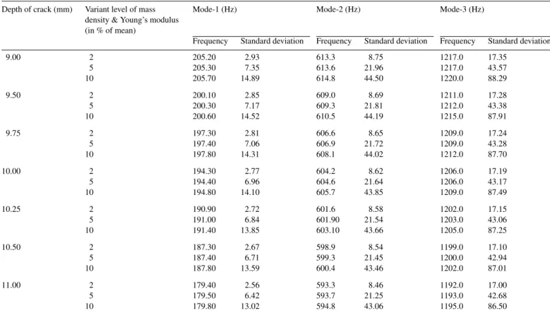 Fig. 7 (b). From the peak of LDI curve of mode 1 and 2 we found that the crack was located at 225 mm (−7.4% error)