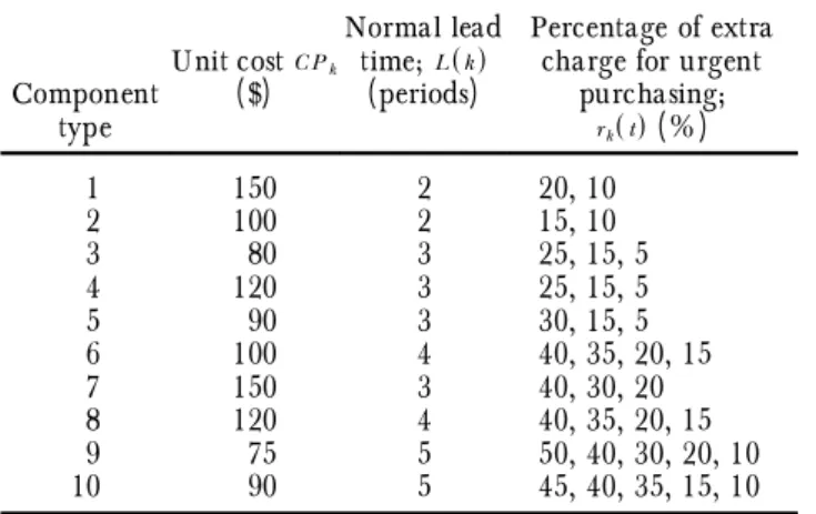 Table 1. Conversion factors for the production of various pro- pro-ducts and relevant cost data.